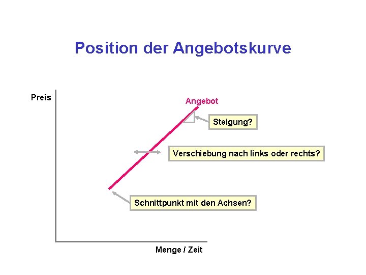 Position der Angebotskurve Preis Angebot Steigung? Verschiebung nach links oder rechts? Schnittpunkt mit den