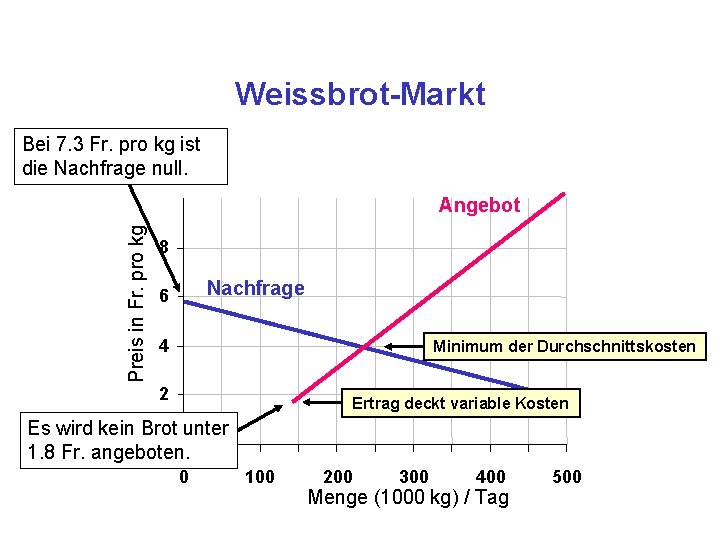 Weissbrot-Markt Bei 7. 3 Fr. pro kg ist die Nachfrage null. Preis in Fr.