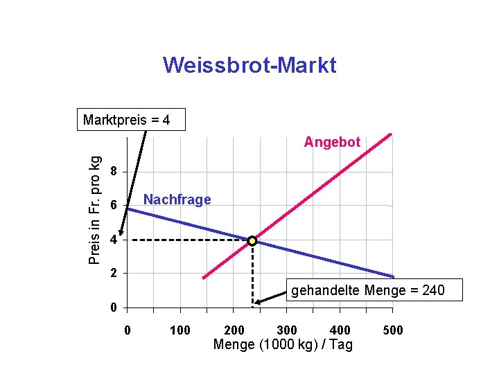 Weissbrot-Marktpreis = 4 Preis in Fr. pro kg Angebot 8 Nachfrage 6 4 2