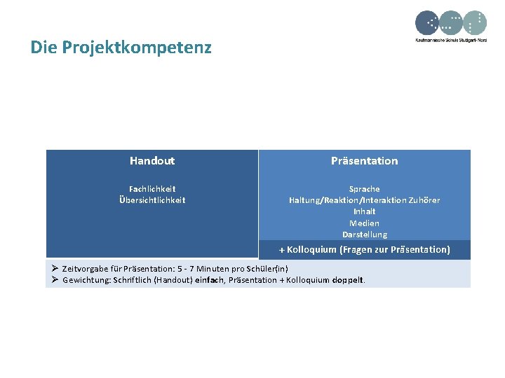 Die Projektkompetenz Handout Präsentation Fachlichkeit Übersichtlichkeit Sprache Haltung/Reaktion/Interaktion Zuhörer Inhalt Medien Darstellung + Kolloquium