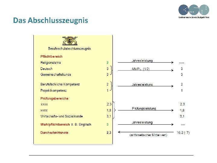 Das Abschlusszeugnis 