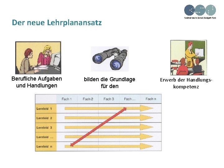 Der neue Lehrplanansatz Berufliche Aufgaben und Handlungen bilden die Grundlage für den Erwerb der