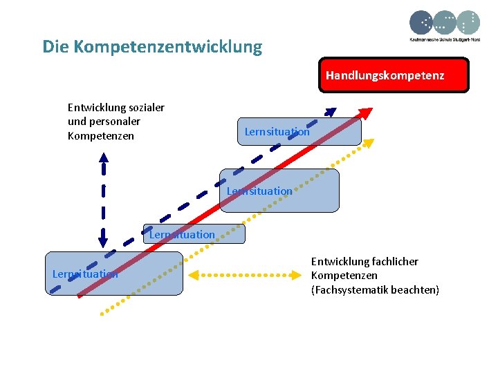 Die Kompetenzentwicklung Handlungskompetenz Entwicklung sozialer und personaler Kompetenzen Lernsituation Entwicklung fachlicher Kompetenzen (Fachsystematik beachten)