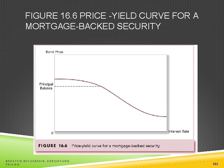 FIGURE 16. 6 PRICE -YIELD CURVE FOR A MORTGAGE-BACKED SECURITY BAHATTIN BUYUKSAHIN, DERIVATIVES PRICING