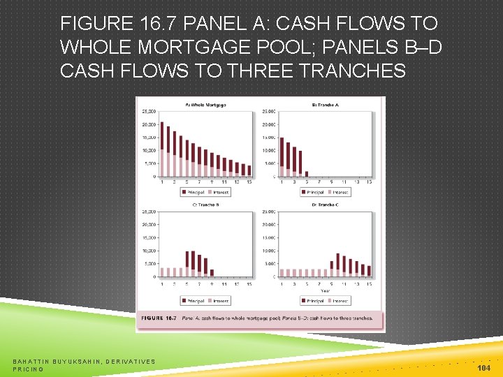 FIGURE 16. 7 PANEL A: CASH FLOWS TO WHOLE MORTGAGE POOL; PANELS B–D CASH