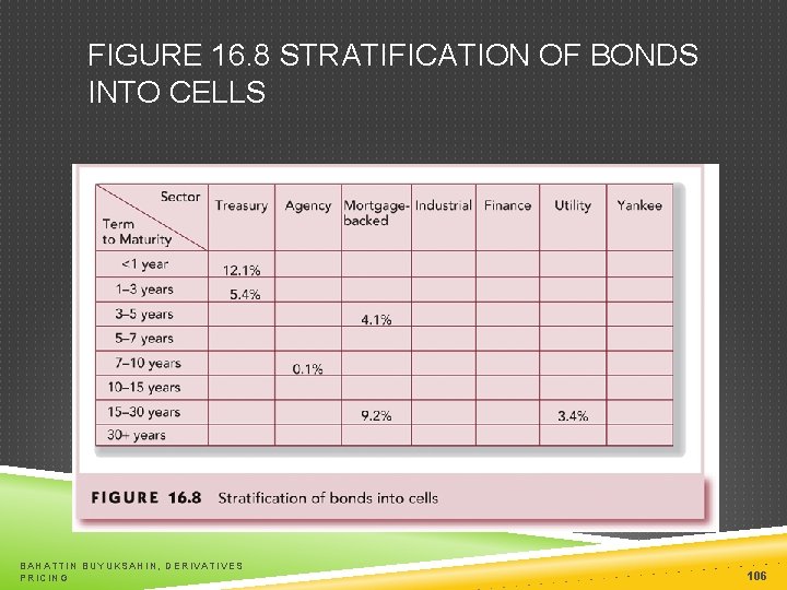 FIGURE 16. 8 STRATIFICATION OF BONDS INTO CELLS BAHATTIN BUYUKSAHIN, DERIVATIVES PRICING 106 