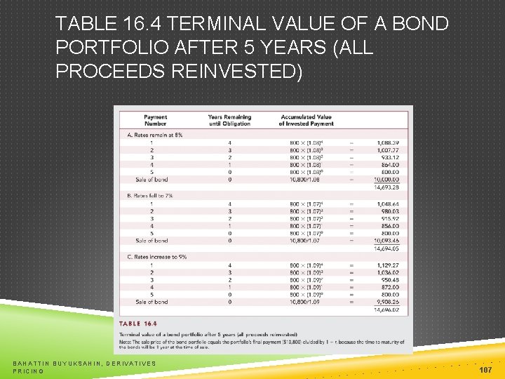 TABLE 16. 4 TERMINAL VALUE OF A BOND PORTFOLIO AFTER 5 YEARS (ALL PROCEEDS