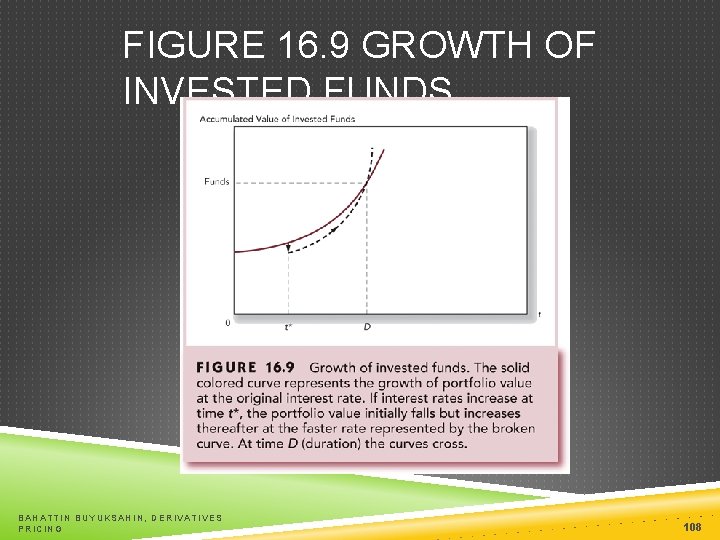 FIGURE 16. 9 GROWTH OF INVESTED FUNDS BAHATTIN BUYUKSAHIN, DERIVATIVES PRICING 108 