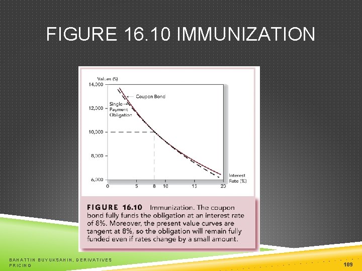 FIGURE 16. 10 IMMUNIZATION BAHATTIN BUYUKSAHIN, DERIVATIVES PRICING 109 