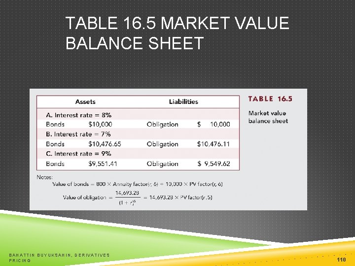 TABLE 16. 5 MARKET VALUE BALANCE SHEET BAHATTIN BUYUKSAHIN, DERIVATIVES PRICING 110 