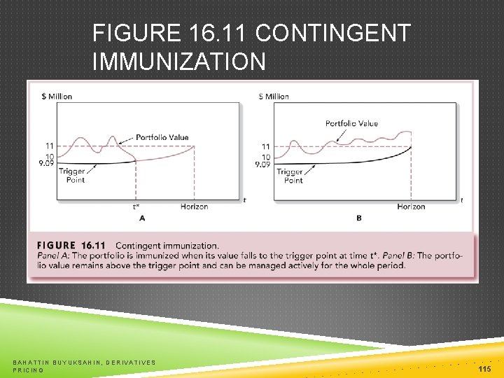 FIGURE 16. 11 CONTINGENT IMMUNIZATION BAHATTIN BUYUKSAHIN, DERIVATIVES PRICING 115 