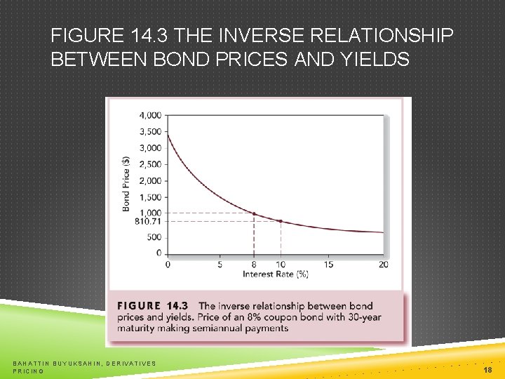 FIGURE 14. 3 THE INVERSE RELATIONSHIP BETWEEN BOND PRICES AND YIELDS BAHATTIN BUYUKSAHIN, DERIVATIVES