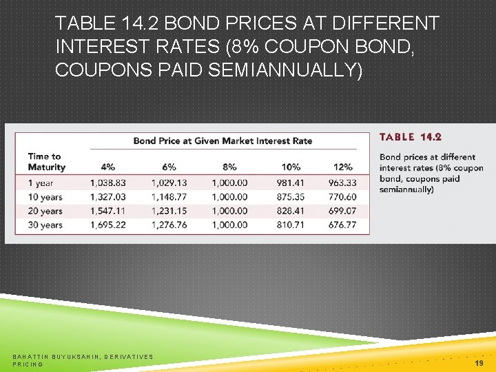 TABLE 14. 2 BOND PRICES AT DIFFERENT INTEREST RATES (8% COUPON BOND, COUPONS PAID