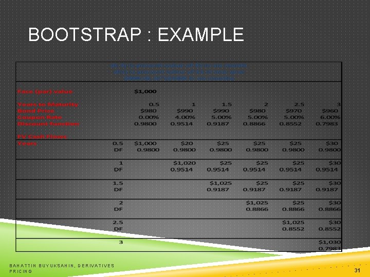 BOOTSTRAP : EXAMPLE BAHATTIN BUYUKSAHIN, DERIVATIVES PRICING 31 