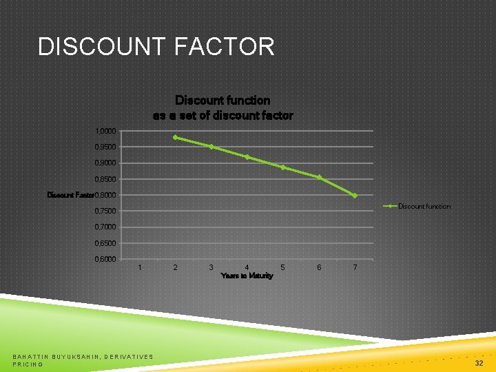 DISCOUNT FACTOR Discount function as a set of discount factor 1, 0000 0, 9500