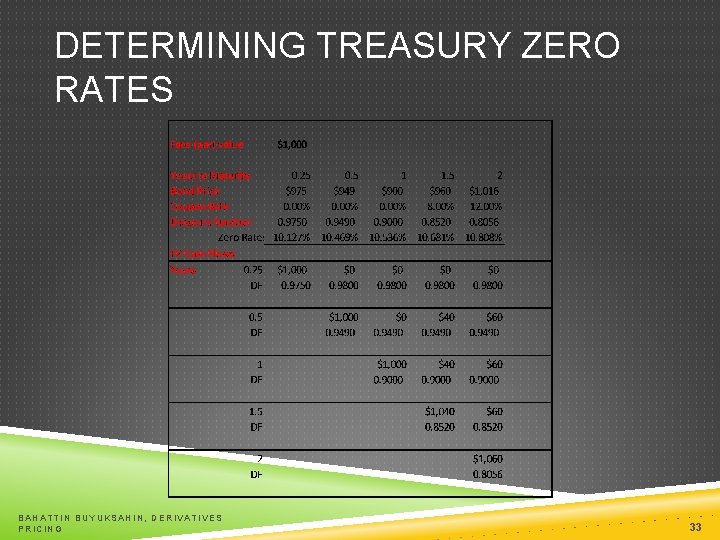 DETERMINING TREASURY ZERO RATES BAHATTIN BUYUKSAHIN, DERIVATIVES PRICING 33 