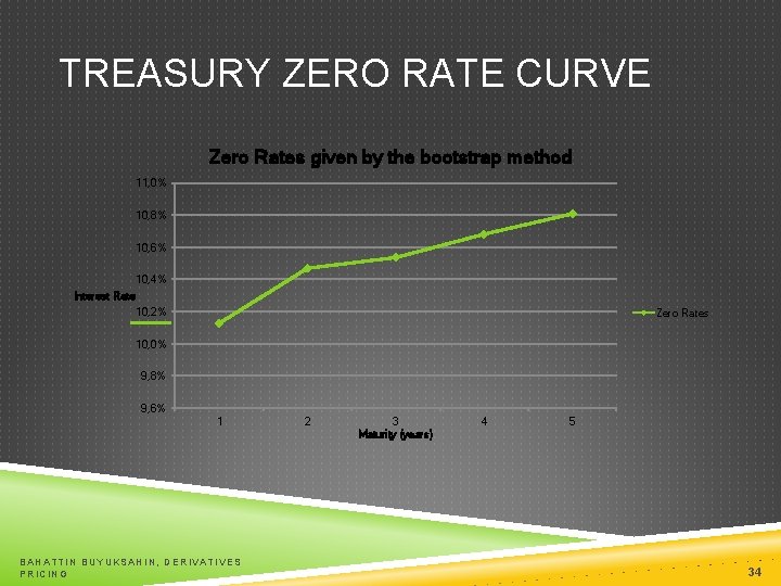 TREASURY ZERO RATE CURVE Zero Rates given by the bootstrap method 11, 0% 10,