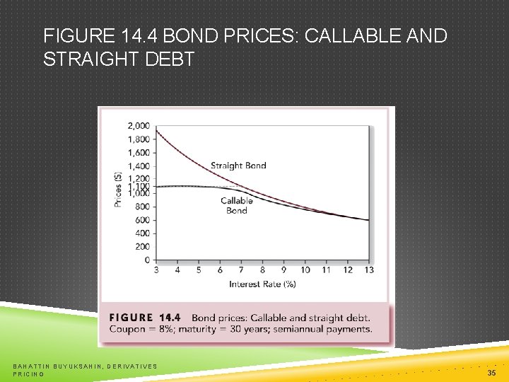 FIGURE 14. 4 BOND PRICES: CALLABLE AND STRAIGHT DEBT BAHATTIN BUYUKSAHIN, DERIVATIVES PRICING 35