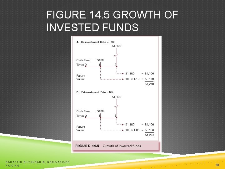 FIGURE 14. 5 GROWTH OF INVESTED FUNDS BAHATTIN BUYUKSAHIN, DERIVATIVES PRICING 38 