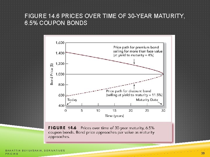 FIGURE 14. 6 PRICES OVER TIME OF 30 -YEAR MATURITY, 6. 5% COUPON BONDS