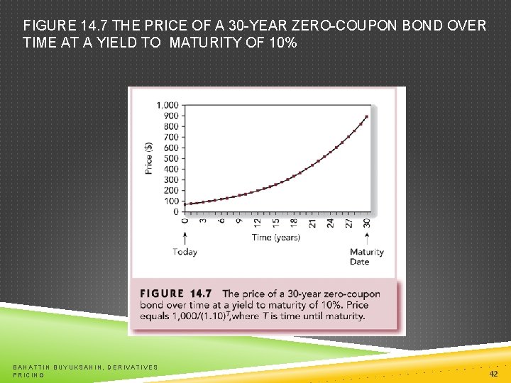 FIGURE 14. 7 THE PRICE OF A 30 -YEAR ZERO-COUPON BOND OVER TIME AT