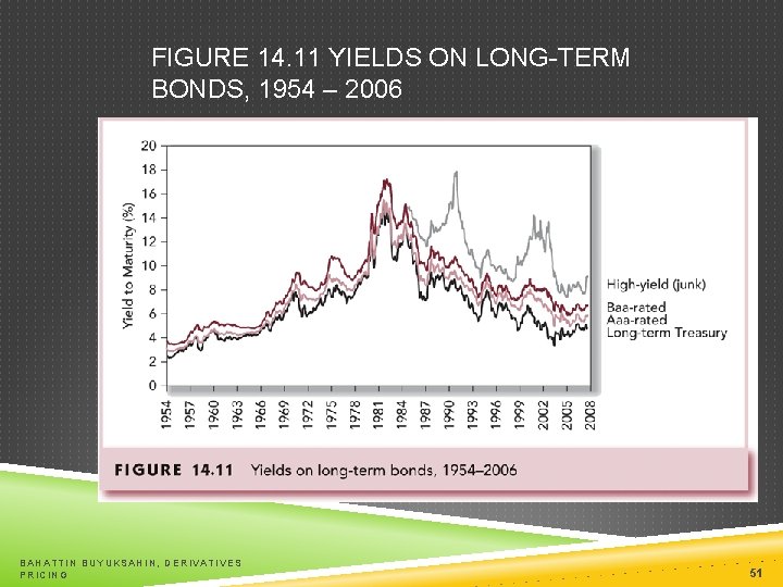 FIGURE 14. 11 YIELDS ON LONG-TERM BONDS, 1954 – 2006 BAHATTIN BUYUKSAHIN, DERIVATIVES PRICING