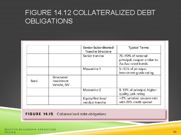 FIGURE 14. 12 COLLATERALIZED DEBT OBLIGATIONS BAHATTIN BUYUKSAHIN, DERIVATIVES PRICING 53 