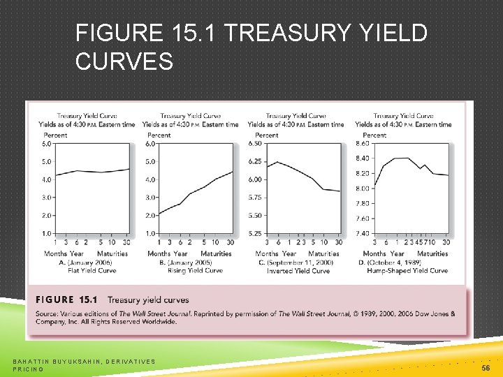 FIGURE 15. 1 TREASURY YIELD CURVES BAHATTIN BUYUKSAHIN, DERIVATIVES PRICING 56 