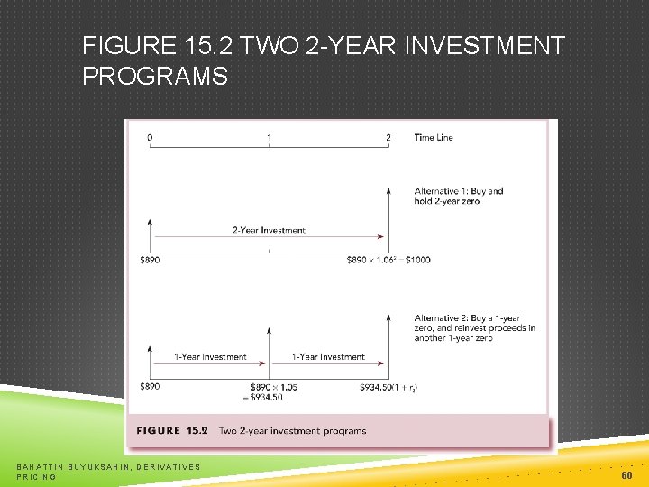 FIGURE 15. 2 TWO 2 -YEAR INVESTMENT PROGRAMS BAHATTIN BUYUKSAHIN, DERIVATIVES PRICING 60 