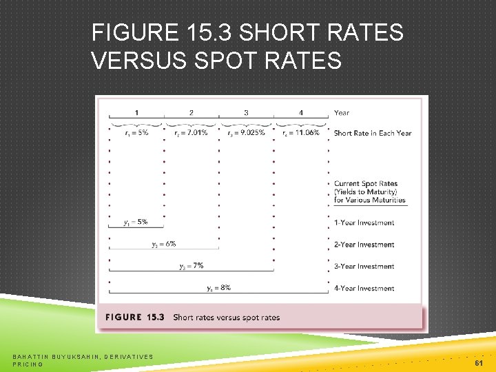 FIGURE 15. 3 SHORT RATES VERSUS SPOT RATES BAHATTIN BUYUKSAHIN, DERIVATIVES PRICING 61 