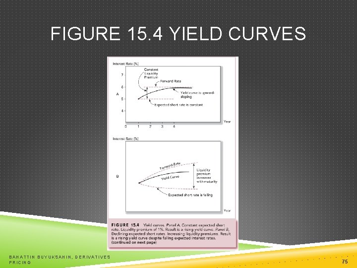 FIGURE 15. 4 YIELD CURVES BAHATTIN BUYUKSAHIN, DERIVATIVES PRICING 75 