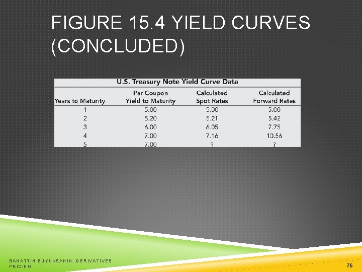 FIGURE 15. 4 YIELD CURVES (CONCLUDED) BAHATTIN BUYUKSAHIN, DERIVATIVES PRICING 76 