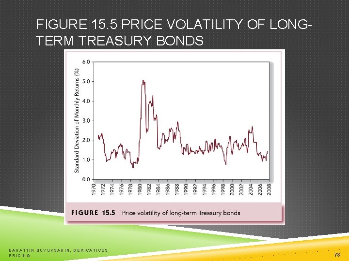 FIGURE 15. 5 PRICE VOLATILITY OF LONGTERM TREASURY BONDS BAHATTIN BUYUKSAHIN, DERIVATIVES PRICING 78