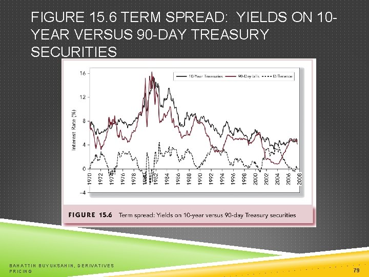 FIGURE 15. 6 TERM SPREAD: YIELDS ON 10 YEAR VERSUS 90 -DAY TREASURY SECURITIES