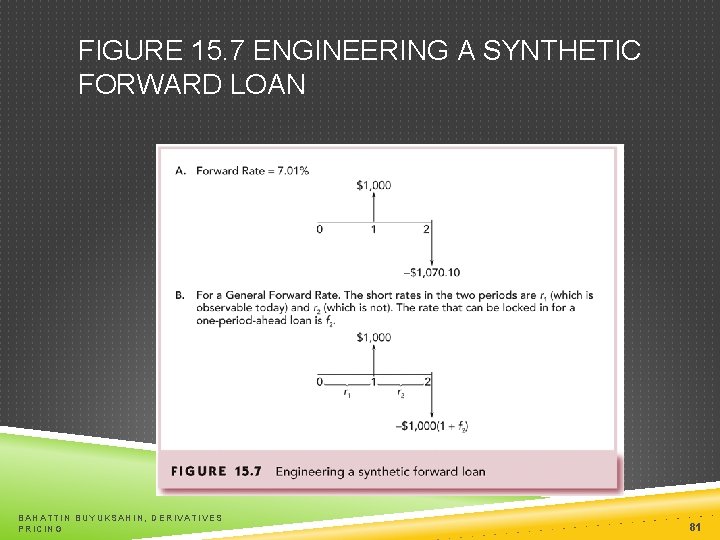 FIGURE 15. 7 ENGINEERING A SYNTHETIC FORWARD LOAN BAHATTIN BUYUKSAHIN, DERIVATIVES PRICING 81 