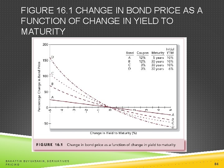 FIGURE 16. 1 CHANGE IN BOND PRICE AS A FUNCTION OF CHANGE IN YIELD