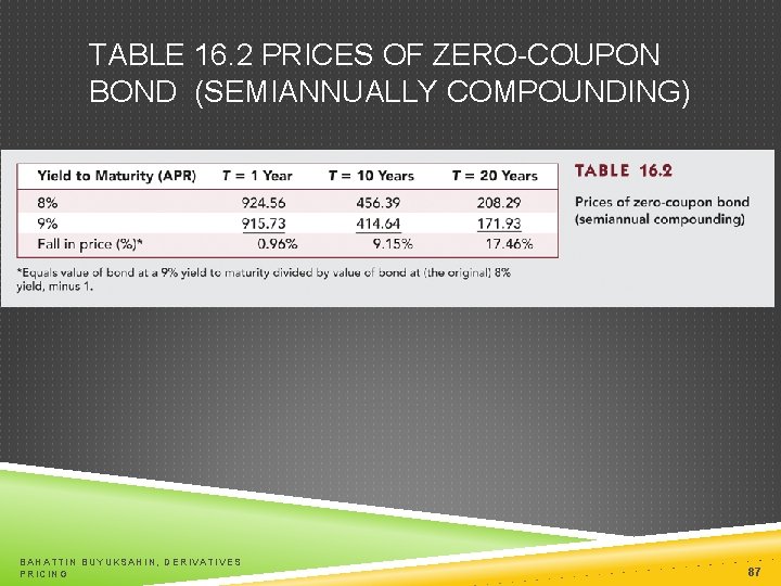 TABLE 16. 2 PRICES OF ZERO-COUPON BOND (SEMIANNUALLY COMPOUNDING) BAHATTIN BUYUKSAHIN, DERIVATIVES PRICING 87