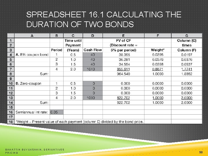 SPREADSHEET 16. 1 CALCULATING THE DURATION OF TWO BONDS BAHATTIN BUYUKSAHIN, DERIVATIVES PRICING 90