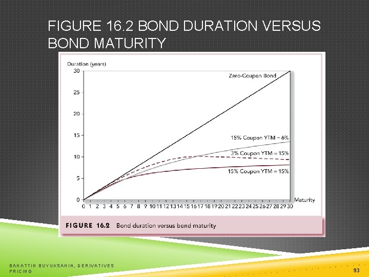 FIGURE 16. 2 BOND DURATION VERSUS BOND MATURITY BAHATTIN BUYUKSAHIN, DERIVATIVES PRICING 93 