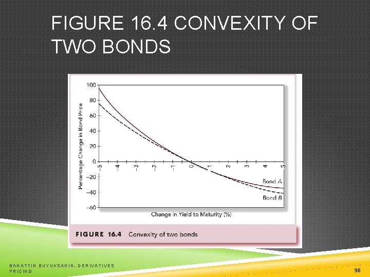 FIGURE 16. 4 CONVEXITY OF TWO BONDS BAHATTIN BUYUKSAHIN, DERIVATIVES PRICING 98 
