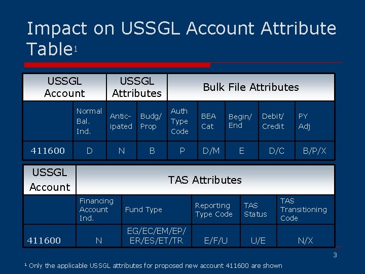 Impact on USSGL Account Attribute Table 1 USSGL Account 411600 USSGL Attributes Normal Bal.