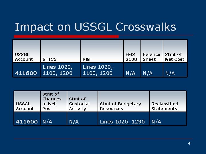 Impact on USSGL Crosswalks USSGL Account SF 133 411600 Lines 1020, 1100, 1200 USSGL