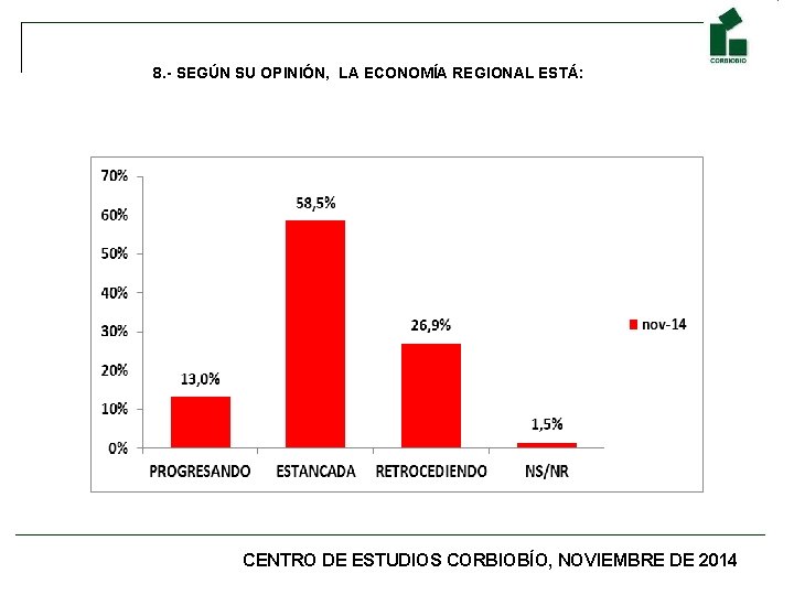 8. - SEGÚN SU OPINIÓN, LA ECONOMÍA REGIONAL ESTÁ: CENTRO DE ESTUDIOS CORBIOBÍO, NOVIEMBRE