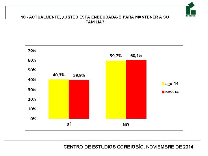 10. - ACTUALMENTE, ¿USTED ESTA ENDEUDADA-O PARA MANTENER A SU FAMILIA? CENTRO DE ESTUDIOS