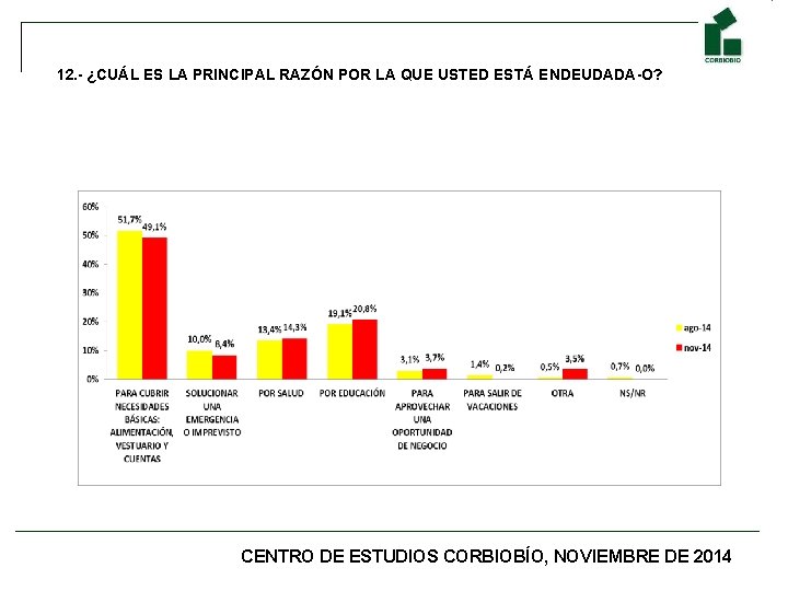 12. - ¿CUÁL ES LA PRINCIPAL RAZÓN POR LA QUE USTED ESTÁ ENDEUDADA-O? CENTRO