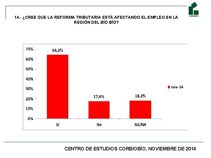 14. - ¿CREE QUE LA REFORMA TRIBUTARIA ESTÁ AFECTANDO EL EMPLEO EN LA REGIÓN