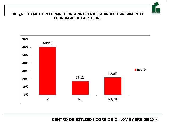 15. - ¿CREE QUE LA REFORMA TRIBUTARIA ESTÁ AFECTANDO EL CRECIMIENTO ECONÓMICO DE LA