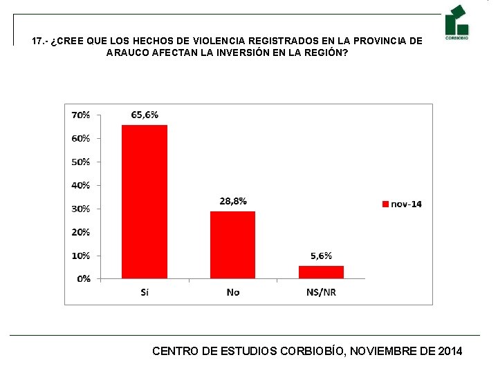 17. - ¿CREE QUE LOS HECHOS DE VIOLENCIA REGISTRADOS EN LA PROVINCIA DE ARAUCO