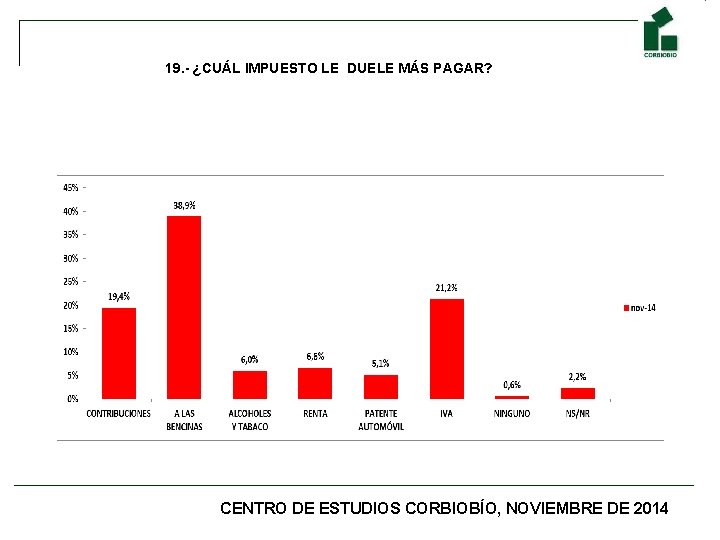 19. - ¿CUÁL IMPUESTO LE DUELE MÁS PAGAR? CENTRO DE ESTUDIOS CORBIOBÍO, NOVIEMBRE DE