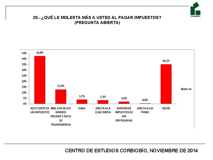 20. - ¿QUÉ LE MOLESTA MÁS A USTED AL PAGAR IMPUESTOS? (PREGUNTA ABIERTA) CENTRO